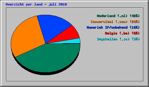 Overzicht per land - juli 2010
