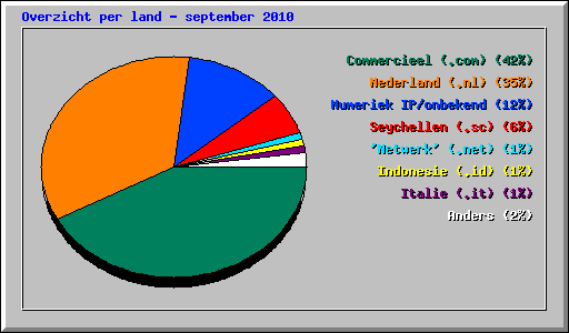 Overzicht per land - september 2010