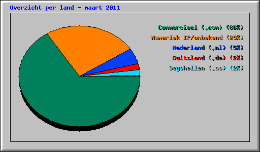 Overzicht per land - maart 2011