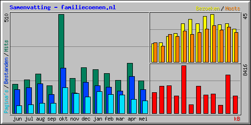 Samenvatting - familiecoenen.nl